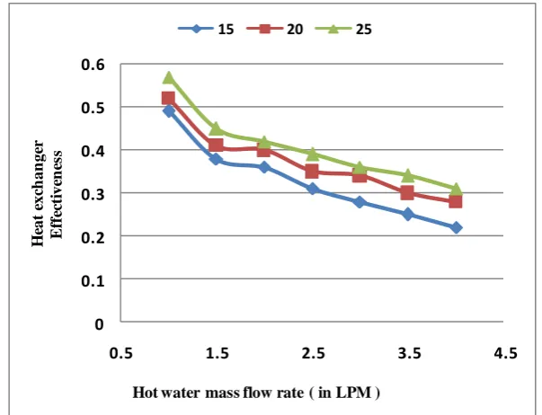 Figure 8.6 indicate variation of effectiveness of heat exchanger with hot water mass flow rate for three different pitches 15 mm, 20 mm and 25 mm taking tube diameter 10 mm*12 mm constant