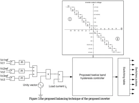 Figure 3.the proposed balancing technique of the proposed inverter  