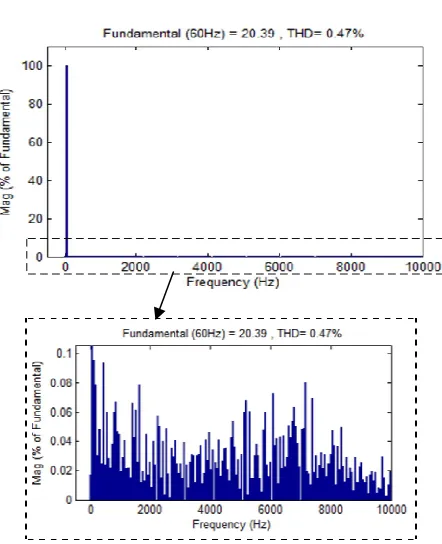 Figure 7. Harmonics spectrum of load current with loop effect  