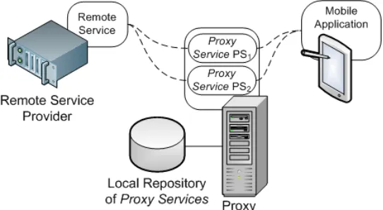 Figure 3.1: Proxy Use - Model 1