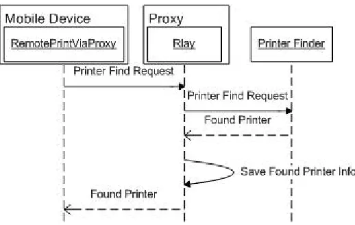 Figure 3.3: Call Printer Finder Via Proxy