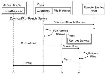 Figure 3.5: Run Tourist Assistance Application Via Proxy