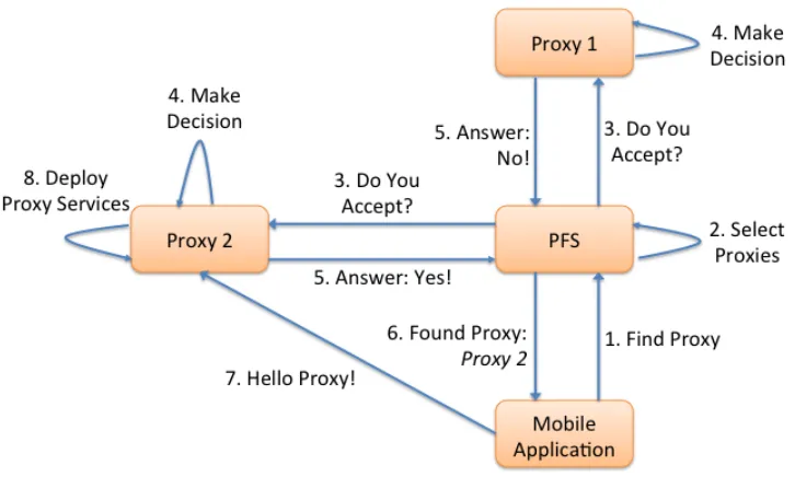 Figure 4.1: Proxy Discovery