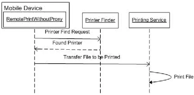 Figure 4.3: Call Printer Finder and Printing Service Without Proxy
