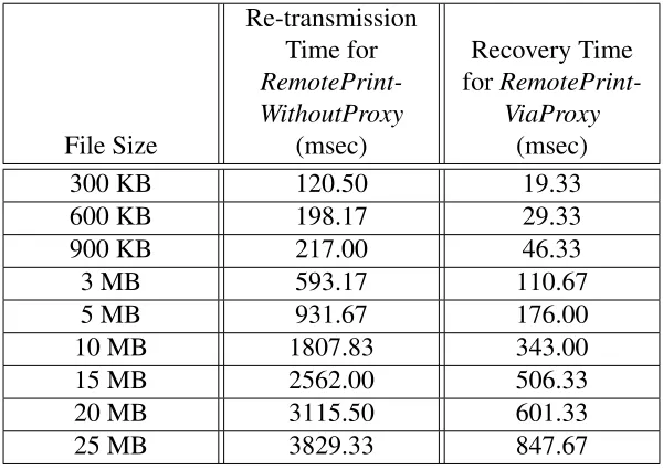Table 4.1: Retransmission (RemotePrintWithoutProxy) vs. Recovery (RemotePrinteViaProxy)