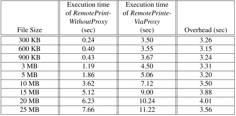 Table 4.2: Execution Time with No Disconnection and the Overhead