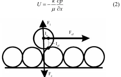 Figure 1. Forces and force moment balance on the particle at the cake surface. 