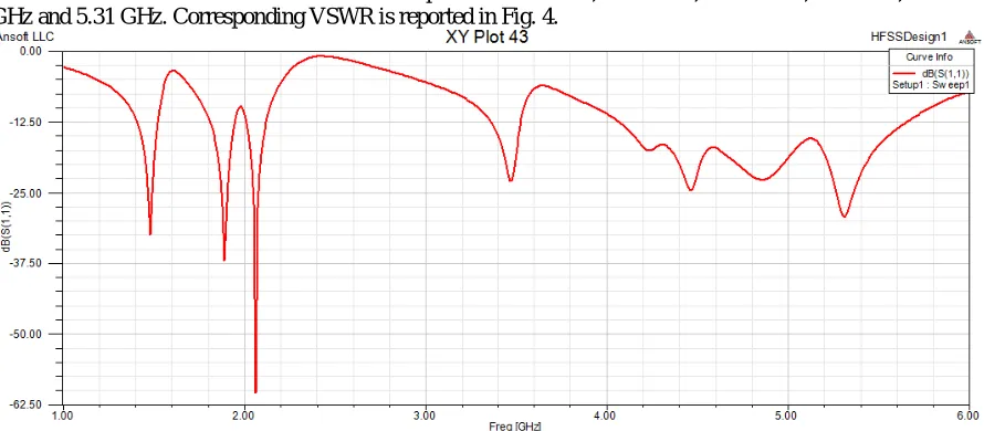 Fig. 3.Return Loss (s11) of antenna   