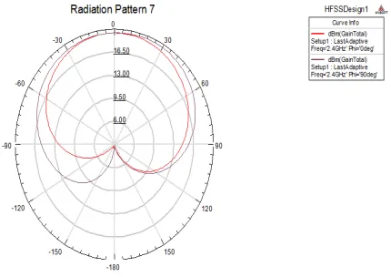 Fig. 5.Radiation Pattern of 2 nd