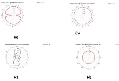 Fig 7: Radiation pattern of proposed antenna at fig a)&b) 1.6080GHz (Vertical and Horizontal Plain), fig c)&d)    9.6783GHz(Vertical and Horizontal Plain) 