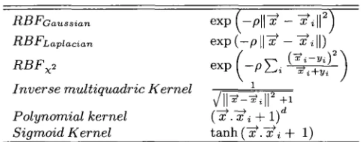 Table 2.1: Examples of classic distance based kernels 