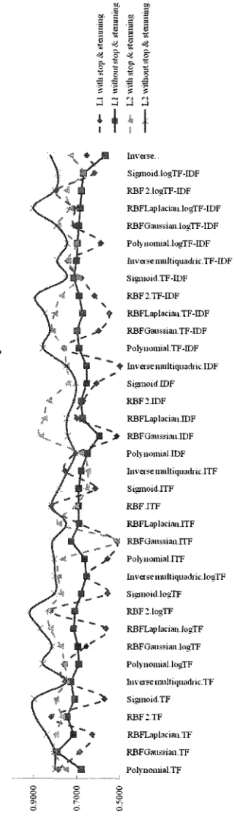 Figure 2.1: The overall Performance of spam classification, where different feature mapping  are applied 