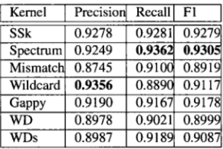 Table 2.11: The performance of SVM spam filtering on trec05-l using string kernels 