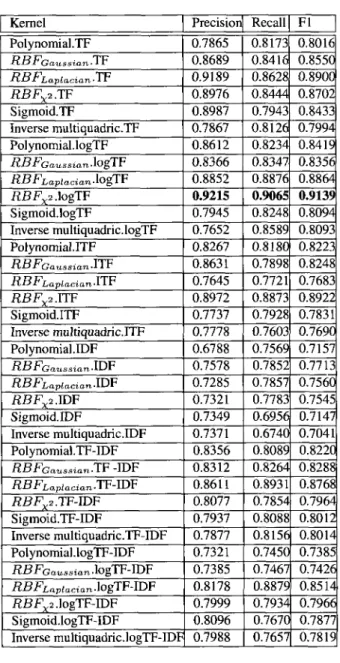 Table 3.1: The performance of Online SVM spam filtering on trec05-l 