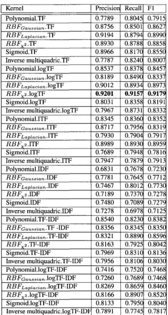 Table 3.3: The performance of TSVM spam filtering on trec05-l 