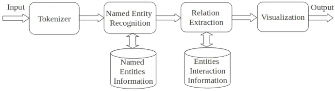 Figure 2.1: General block diagram for ﬁnding relationships between entities