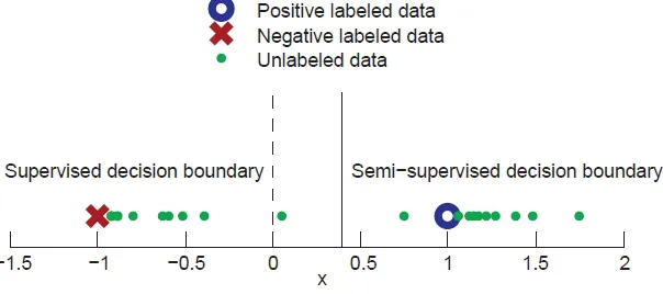 Figure 3.1: How semi-supervised learning works. This Figure is taken from [119].