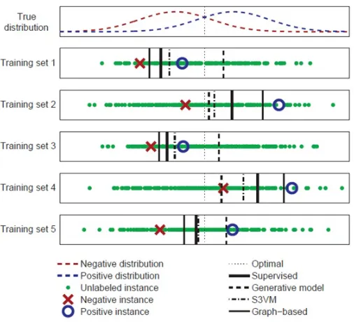 Figure 3.2: Two classes drawn from overlapping Gaussian distributions (top panel). Decision