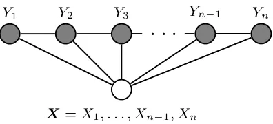 Figure 4.1: Graphical structure of a chain-structured CRF for sequences. This is taken from