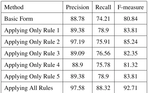 Table 7.2: Results of evaluating the system on a separate test set.