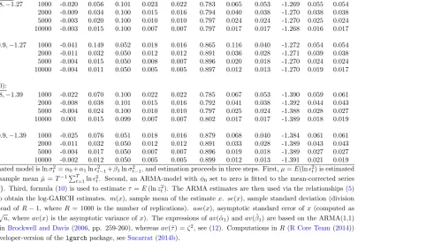 Table 1: Finite sample properties of the Gaussian QMLE via the ARMA representation (w/mean-correction)