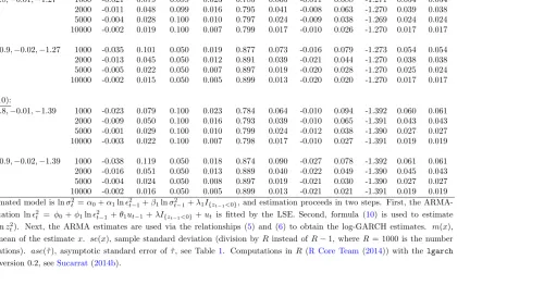 Table 2: Finite sample properties of the Least Squares Estimator (LSE) via the ARMA representation (withoutmean-correction) for a log-GARCH(1,1) with leverage