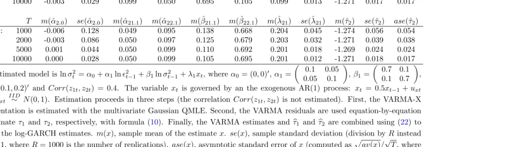 Table 6: Finite sample properties of multivariate Gaussian QML via the VARMA-X representation of a multi-variate CCC-log-GARCH-X