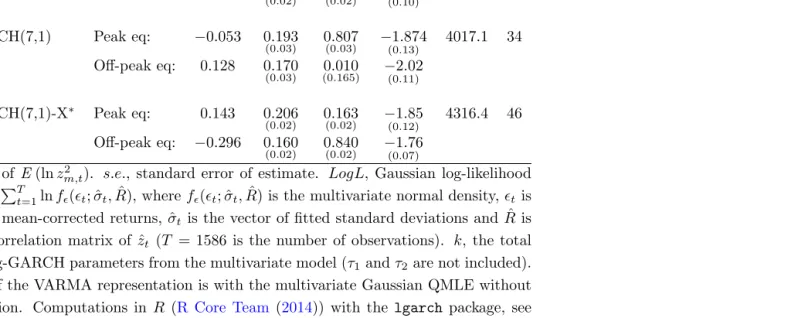 Table 8: Estimation results of the multivariate models (30)-(32) (only selectedparameters are reported)