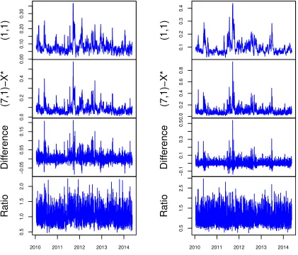 Figure 2: Fitted standard deviations (SDs) of the univariate log-GARCH(1,1) andlog-GARCH(7,1)-X∗ models, and the nominal and relative diﬀerences between theSDs (computed as log-GARCH(1,1) minus log-GARCH(7,1)-X∗ and log-GARCH(1,1)over log-GARCH(7,1)-X∗, respectively)