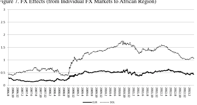 Figure 7. FX Effects (from Individual FX Markets to African Region) 