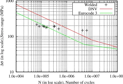 Figure 10. Plot of the fatigue life for the laser welded speci- mens and the estimated fatigue life based on EUROCODE 3 EN-1993-1-9 and DNV-RP-C203