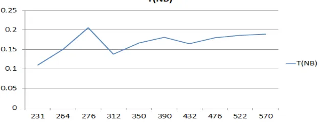 Fig 3:Length x theta Vs time for bling deblurring  