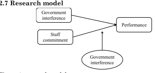 Figure 1: research model 