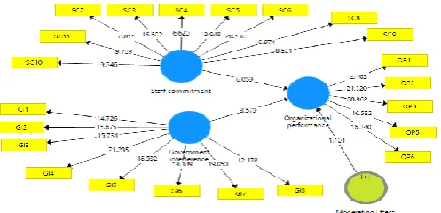 Figure 2: Structural model 