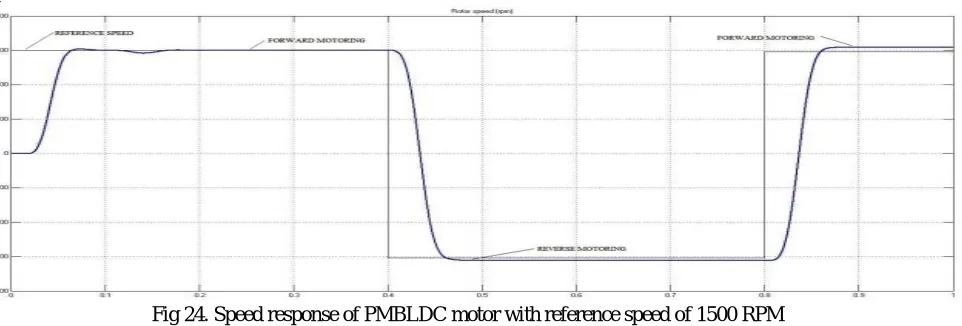 Fig 24. Shows the speed response of the PMBLDC motor drive during forward and reverse motoring modes for the set  speed of 1500 RPM 