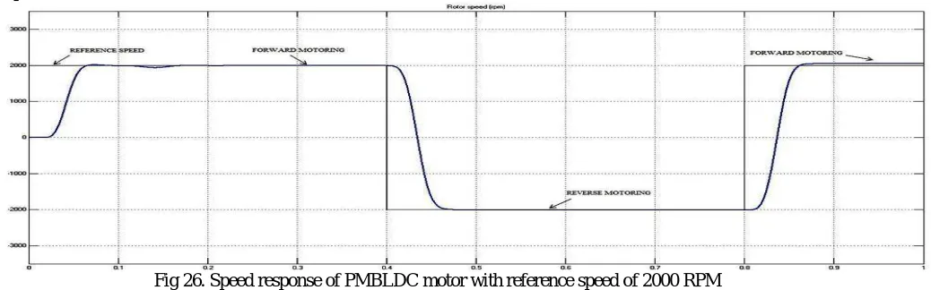 Fig 26. Speed response of PMBLDC motor with reference speed of 2000 RPM  