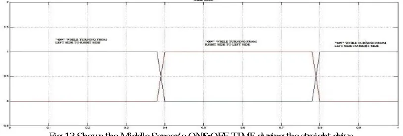 Fig 13.Shows the Middle Sensor’s ON&OFF TIME during the straight drive 