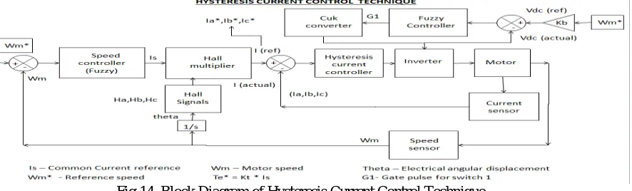 Fig 14. Block Diagram of Hysteresis Current Control Technique  