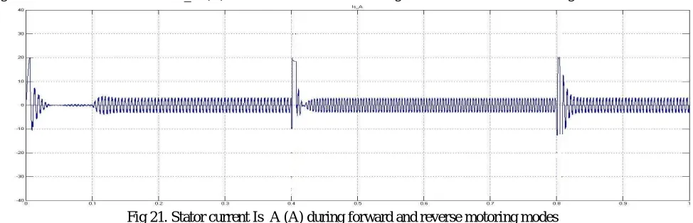 Fig 21. Shows the stator current Is_A (A) of the PMBLDC motor during forward and reverse motoring modes 