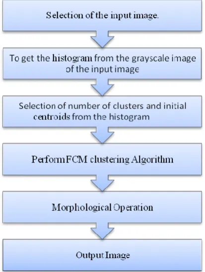 Figure 1: Block diagram of Proposed Method 
