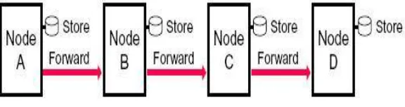 Fig. 3:  Message switching 