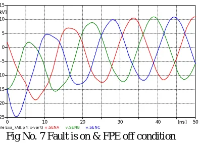 Fig No. 7 Fault is on & FPE off condition  Ground fault is happen the voltage is suddenly start rising due to ground fault and reactance value of 