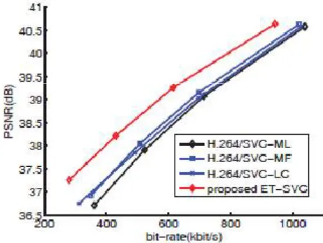 Fig 2 : Comparison of the coding performance of the competing                                            resolution