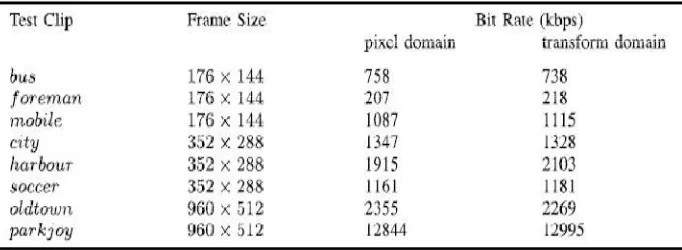 TABLE I The Resolutions AND Bit-Rates Of Coded Sequences In The Test 