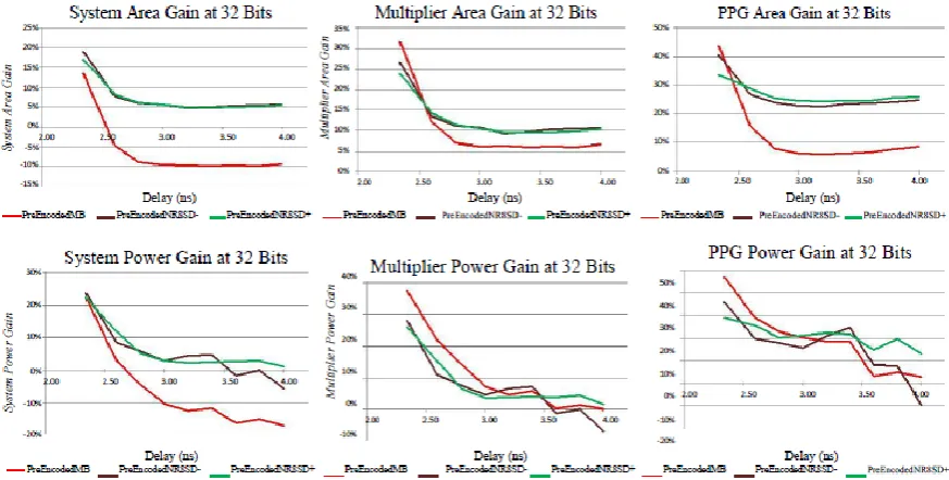 Fig. 10. Area / Power Gains of the Pre-Encoded Designs Over the Conventional MB Scheme at 32 Bits