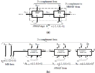 Fig. 1. Block Diagram of the NR8SD Encoding Scheme at the (a) Digit and (b) Word Level
