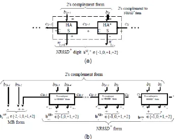 Fig. 2. Block Diagram of the NR8SD+ Encoding Scheme at the (a) Digit and (b) Word Level