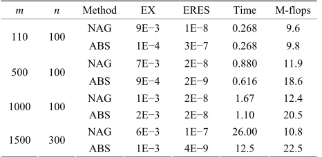Table 1. Comparison of ABS vs NAG code for classical techniques for solving LLS. 