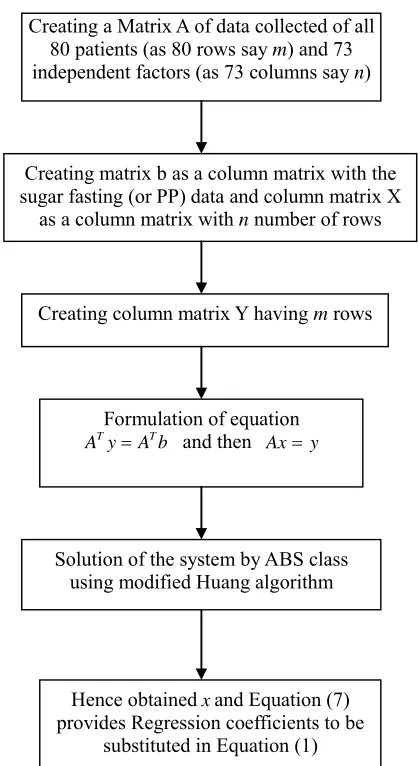 Figure 1. Flowchart of implementation of ABS algorithm for detection of sugar fastening level and PP
