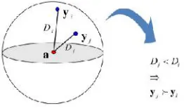 Fig. 2 Data ranking by their Distances. 